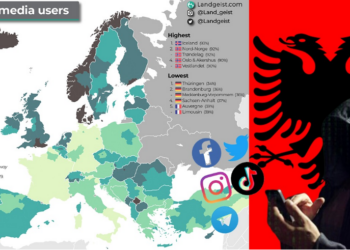 Eurostat: Shqiptarët “kampionë” në rajon për përdorimin e mediave sociale
