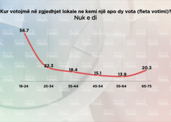 SONDAZHI/ Mbi 56% e të rinjve 18-24 vjeç nuk dinë si votohet në zgjedhjet lokale
