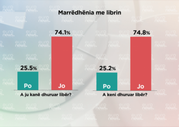 SONDAZHI: 80% e shqiptarëve as kanë blerë, as kanë lexuar libër vitin e fundit