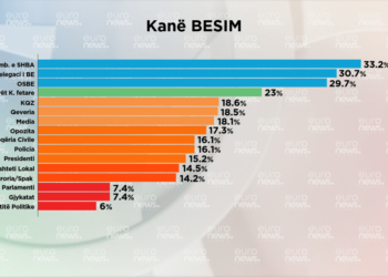 Sondazhi/ Shqiptarët u besojnë më shumë ndërkombëtarëve se institucioneve shtetërore