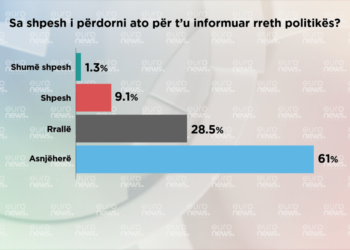 SONDAZHI/ 70% e të rinjve nuk shohin asnjëherë emisione politike