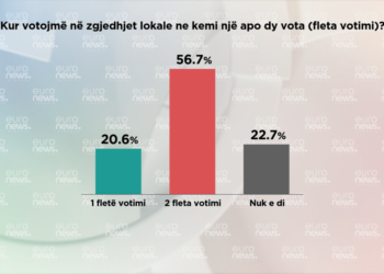 Sondazhi: Shqiptarët dinë shumë pak për zgjedhjen e këshillit bashkiak