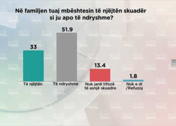 Me kë janë tifozë shqiptarët? Barometri zbulon preferencat për skuadrat e mëdha