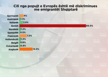 SONDAZHI/ Cili është kombi që diskriminon më shumë shqiptarët? Po ai më mikpritës?!