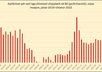 Kërkesat e shqiptarëve për azil në vendet e BE arrijnë nivel rekord në shtator, tregojnë të dhënat e Eurostat