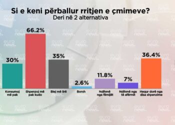 Sondazhi/ 66.2% e shqiptarëve kanë ulur konsumin dhe shpenzimet për shkak të krizës