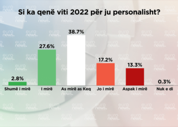 Si ka qenë viti 2022 për shqiptarët? Zbulimet e Barometrit