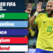 Shqipëria fiton një pozicion në renditjen e FIFA-s, Brazili lë pas Kampionen e Botës, Argjentinën