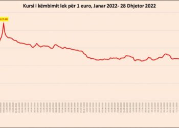 Vijon “rrokullisja” e Euros, bie poshtë vlerës së 113 lekëve për herë të parë në histori