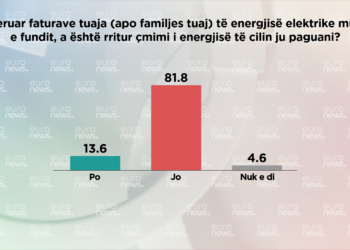 SONDAZHI: Vetëm 18.3 % e shqiptarëve e dinë se si do të përkthehet në vlerë financiare fasha me 800 kw
