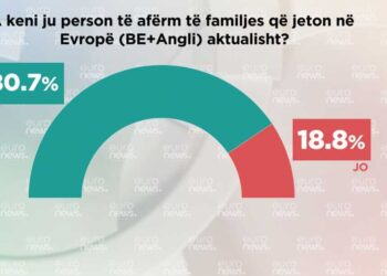 Sondazhi: Shqiptarët qytetarë europianë, 80% e tyre janë me pasaportë të BE