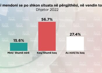 Sondazhi/ Si po shkon situata në vendin tonë? Përgjigjen shqiptarët
