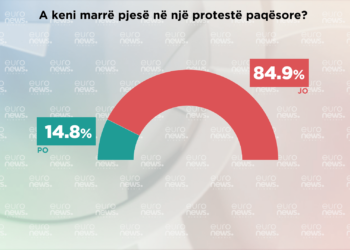 Sondazhi/ Sa shqiptarë marrin pjesë në protestat e organizuara nga shoqëria civile?