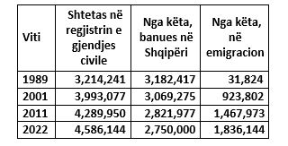 Shifrat e tre dekadave, në 1989 vetëm 31 mijë shqiptarë jashtë vendit. Sot 40% e popullit në emigracion