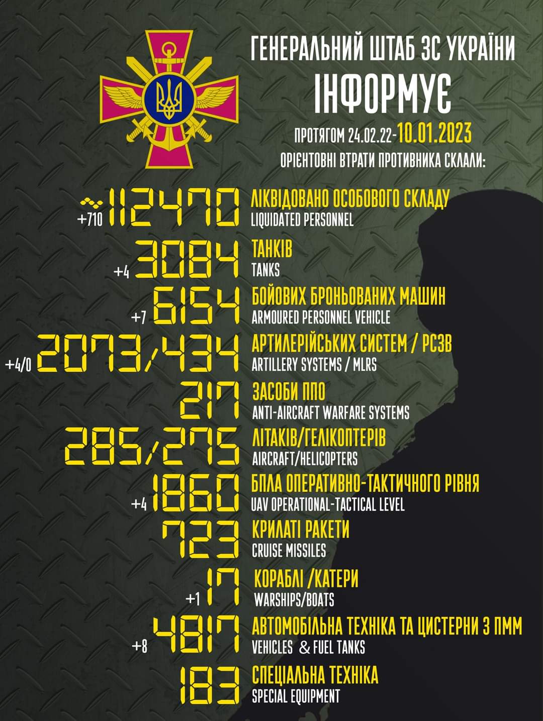 Ukraina: Në 24 orët e fundit vramë 710 ushtarë rusë
