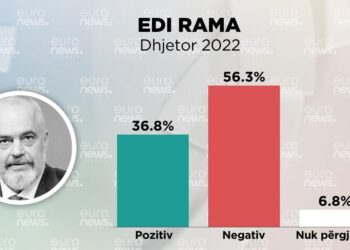 SONDAZHI/ Shqiptarët japin vlerësimet e tyre për liderët politikë: Kush është më i pëlqyeri?