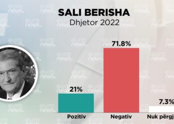 SONDAZHI/ 71.8% e qytetarëve kanë mendim negativ për Berishën, vetëm 21% e duan