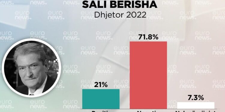 SONDAZHI/ 71.8% e qytetarëve kanë mendim negativ për Berishën, vetëm 21% e duan