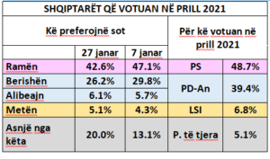 20% e atyre që votuan në prill 2021 s’preferojnë asnjë nga 4 politikanët kryesorë