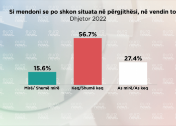 SONDAZHI/ Xhepat e shqiptarëve! 62.8% e qytetarëve e vlerësojnë si shumë të keqe situatën ekonomike