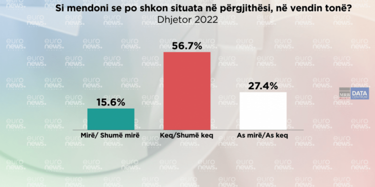 SONDAZHI/ Xhepat e shqiptarëve! 62.8% e qytetarëve e vlerësojnë si shumë të keqe situatën ekonomike
