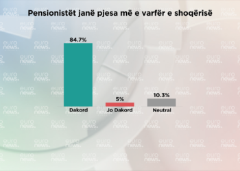 SONDAZHI/ Të moshuarit në Shqipëri janë shtresa më e varfër