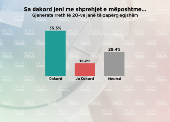 Sondazhi/ Shumica e qytetarëve mendojnë se të rinjtë shqiptarë janë të papërgjegjshëm