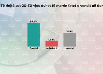 Sondazhi/ “Të lodhur nga politika e vjetër”, shqiptarët besojnë se vendin duhet ta drejtojnë të rinjtë