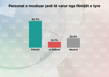 SONDAZHI/ Mbi 63% e shqiptarëve pensionistët janë të varur ekonomikisht nga fëmijët e tyre