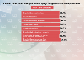 Sondazhi/ Shqiptarët s’janë pjesë e asnjë organizate të shoqërisë civile, ja shifrat tronditëse. Po paratë që…?!