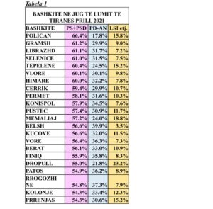 Beteja pa garë (deri më sot) në jug të Lumit të Tiranës