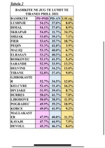 Beteja pa garë (deri më sot) në jug të Lumit të Tiranës
