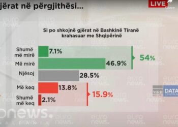 Sondazhi/ 54% e qytetarëve mendojnë se punët po shkojnë shumë mirë në Bashkinë e Tiranës