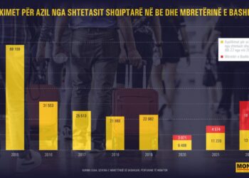 Mbi 31 mijë shqiptarë kërkuan azil në Europë në 2022, rreth 60% ikën në Mbretërinë e Bashkuar