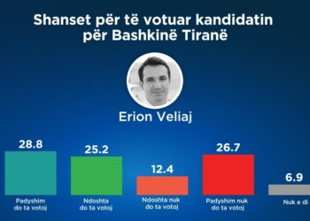 Sondazhi/ Erion Veliaj fiton Tiranën me 54% të votave, Këlliçi vetëm 27%