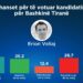 Sondazhi/ Erion Veliaj fiton Tiranën me 54% të votave, Këlliçi vetëm 27%