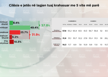 57.8 % e kryeqytetasve mendojnë që gjërat kanë shkuar më mirë krahasur me 5 vite më parë