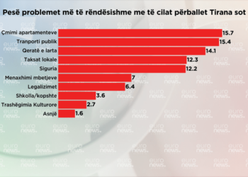 Sondazhi/ 5 problemet kryesore me të cilat përballet kryeqyteti sot sipas qytetarëve