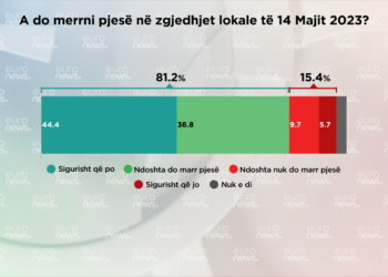 Sondazhi/ Sa qytetarë nuk do të marrin pjesë në zgjedhjet lokale?
