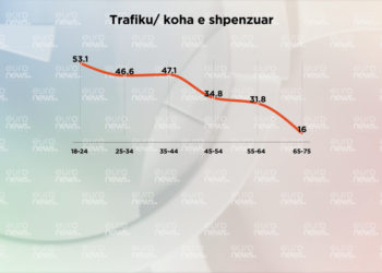 Sondazhi/ Trafiku i rënduar problem kryesor për qytetarët e Tiranës