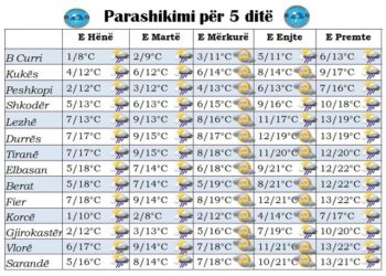 Çudia që pritet të ndodhë javën e ardhshme, sinoptikanët paralajmërojnë “kthesë” të motit