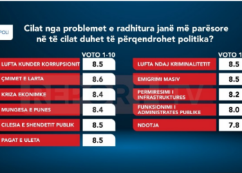 Sondazhi/ Çmimet e larta, pagat, emigrimi, korrupsioni e shëndetësia problemet që shqetësojnë më shumë shqiptarët: Politika…!