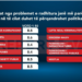 Sondazhi/ Çmimet e larta, pagat, emigrimi, korrupsioni e shëndetësia problemet që shqetësojnë më shumë shqiptarët: Politika…!