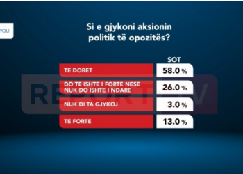Shqiptarët të pakënaqur nga betejat e opozitës! 26% e të anketuarve mendojnë se do ishin më të fortë të bashkuar