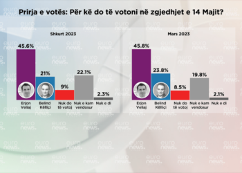 Sondazhi/ 45.8% e qytetarëve të Tiranës zgjedhin Veliajn, 23.8% votojnë Këlliçin
