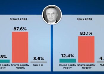Sondazhi/ Mbi 83% e qytetarëve të Tiranës kanë mendim negativ për Ilir Metën