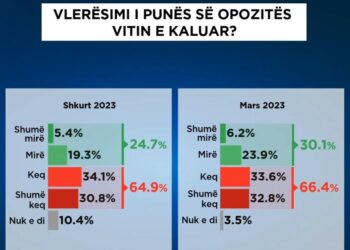 Sondazhi/ Qytetarët e Tiranës “ngelin në klasë” opozitën, mbi 66% i japin vlerësim negativ