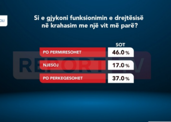 Sondazhi: 46% e shqiptarëve mendojnë se drejtësia është më e mirë krahasuar me një vit më parë. 44%, policia më efikase