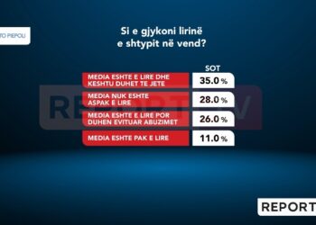 Sondazhi/ 35% e qytetarëve mendojnë se media është e lirë, 28% thonë se s’është aspak! 26%: Të ndalen abuzimet