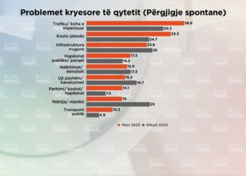 Sondazhi/ Cilat janë problemet kryesore të kryeqytetit sipas qytetarëve